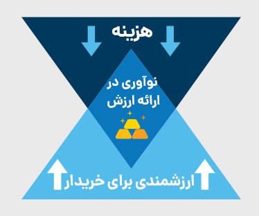 نوآوری در ارائه ارزش