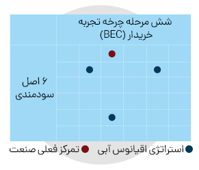 نقشه سودمندی برای خریدار