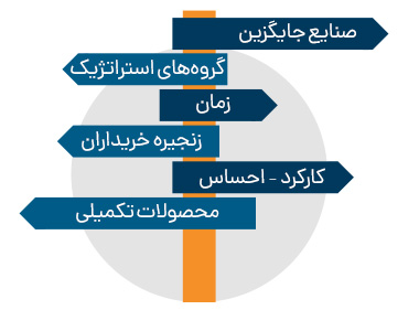 طراحی استراتژی اقیانوس آبی