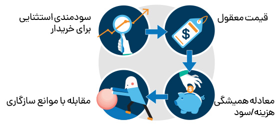 ترتیب اقدامات استراتژیک